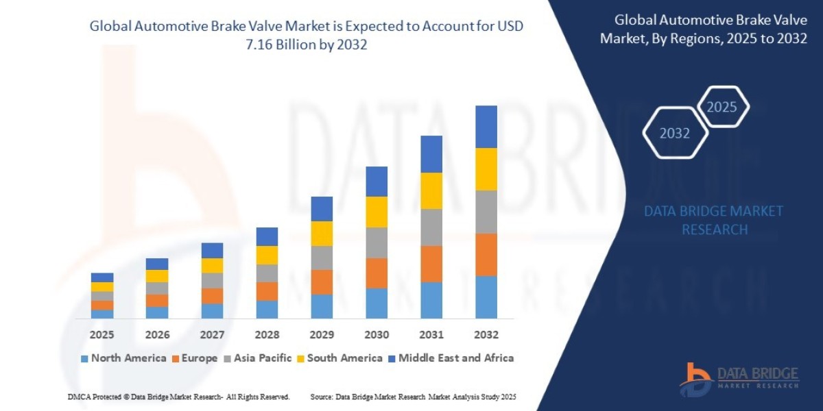 Automotive Brake Valve Market: Key Trends and Future Growth Forecast 2025 –2032