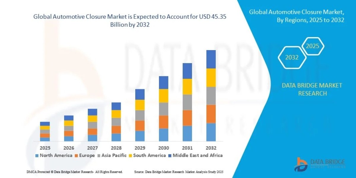 Automotive Closure Market Trends, Challenges, and Forecast 2025 –2032
