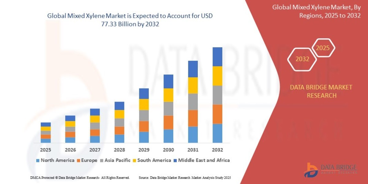 Mixed Xylene Market: Trends, Analysis, and Competitive Landscape 2025 –2032