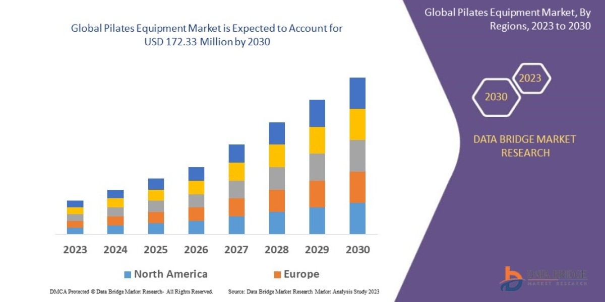 Pilates Equipment Market Dynamics: Key Drivers and Restraints 2025 –2032
