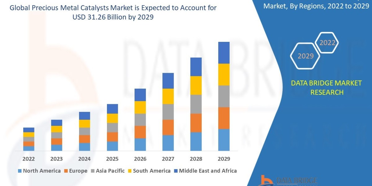 Precious Metal Catalysts Market: Growth Opportunities and Forecast 2025 –2032