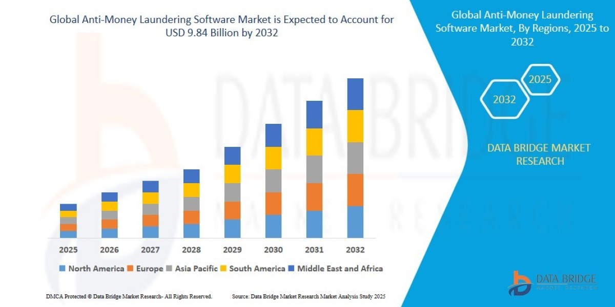 Anti-Money Laundering Software Market: Size, Share, and Future Growth 2025 –2032