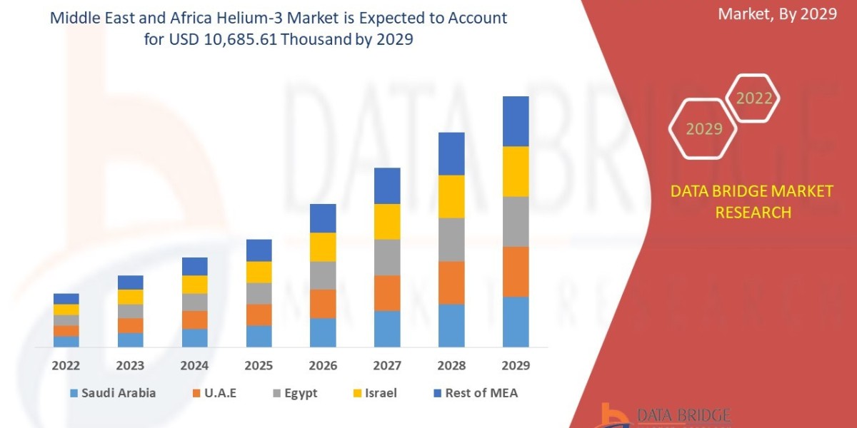 Middle East and Africa Helium-3 MarketCAGR of 2.6% in the forecast period of 2022 to 2029.