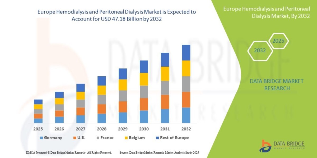 Europe Hemodialysis and Peritoneal Dialysis Market at a CAGR of 6.50% during the forecast period