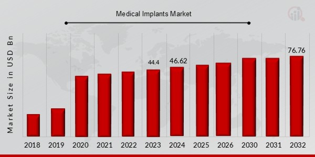 Comprehensive Analysis of the Medical Implant Market
