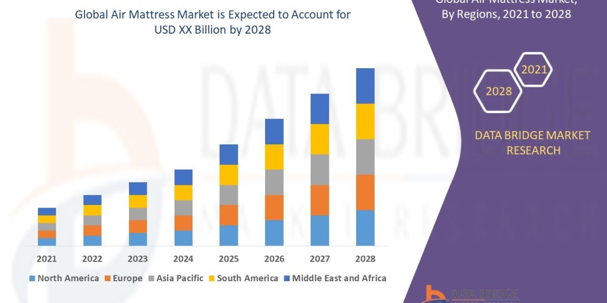 Air Mattress Market Dynamics: Trends and Forecast 2025 –2032