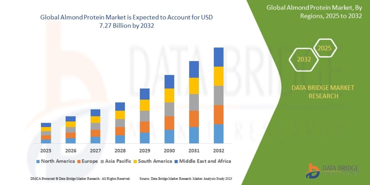 Almond Protein Market Growth and Future Trends 2025 –2032