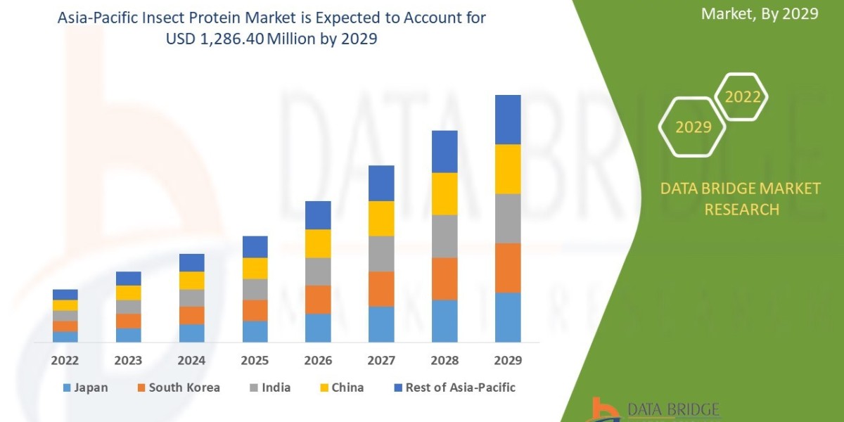 Asia-Pacific Insect Protein Market CAGR of 22.60% during the forecast period of 2022-2029.