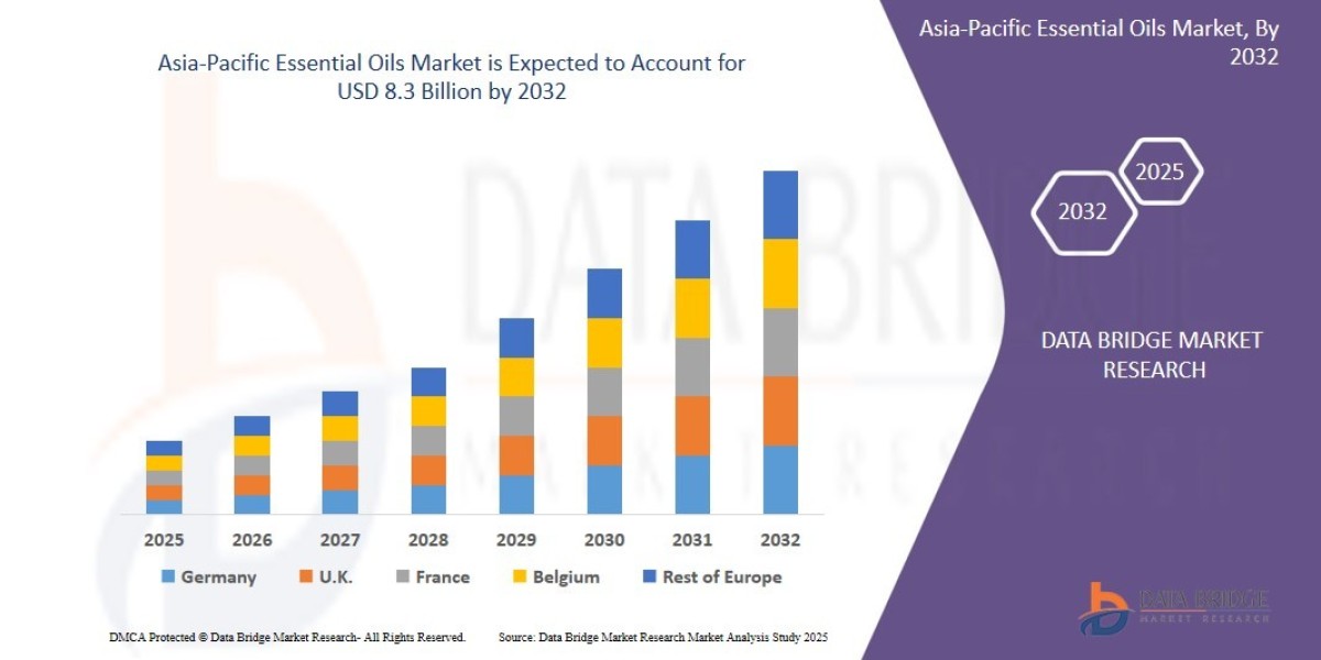 Asia-Pacific Essential Oils Market at a CAGR of 7.2% during the forecast period