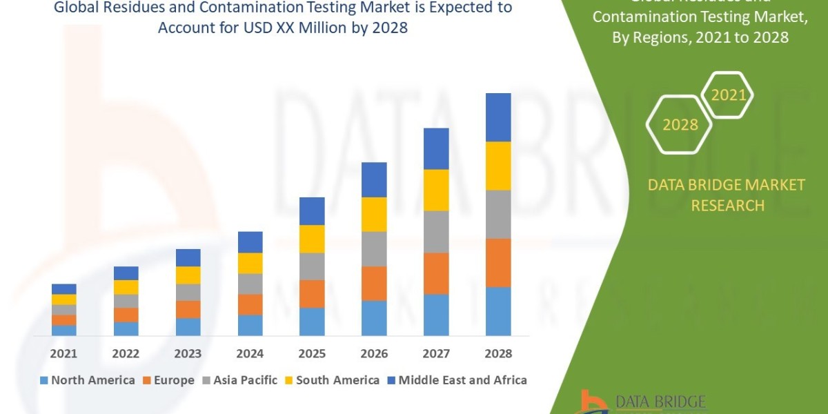 Residues and Contamination Testing Market Scope, Segmentation, and Key Insights 2025–2032
