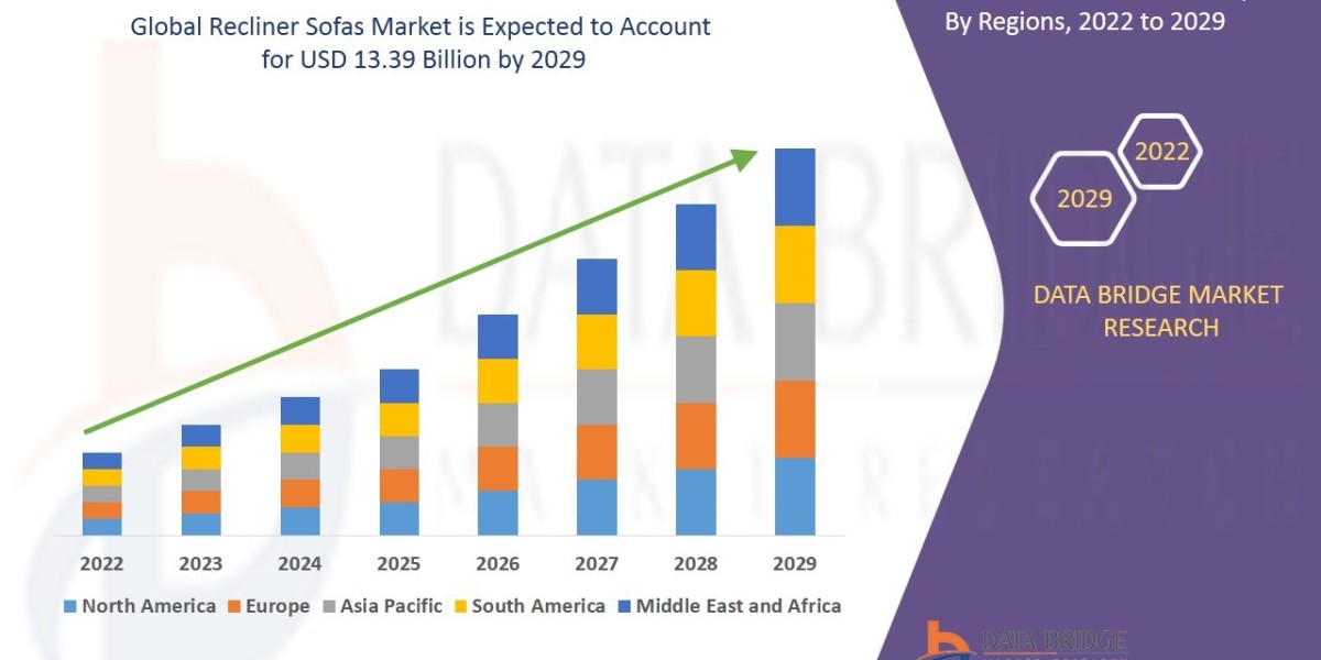 Recliner Sofas Market Scope, Segmentation, and Key Insights 2025–2032