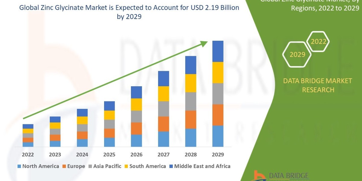 Zinc Glycinate Market Scope, Segmentation, and Key Insights 2025–2032